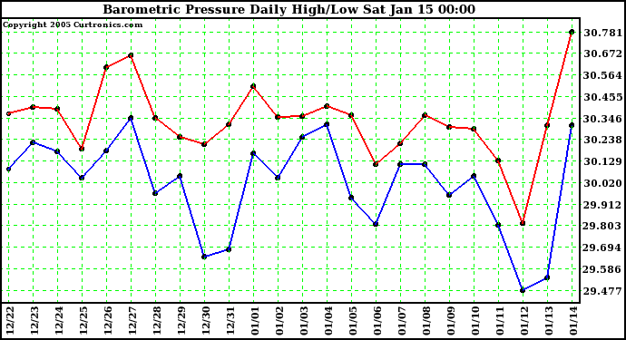  Barometric Pressure Daily High/Low	