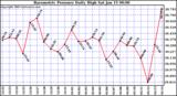  Barometric Pressure Daily High	