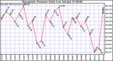  Barometric Pressure Daily Low		