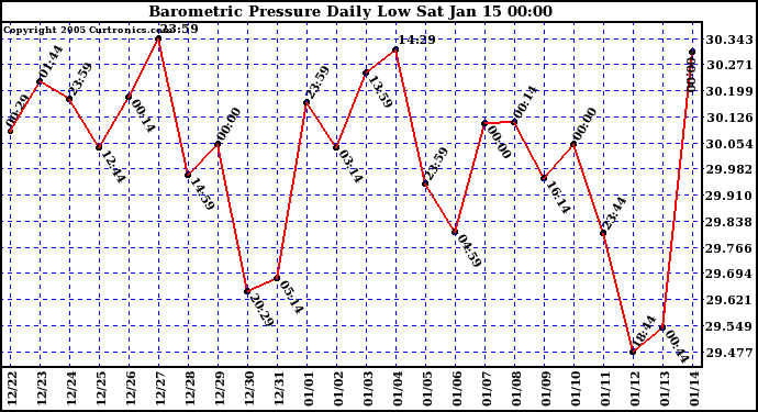  Barometric Pressure Daily Low		