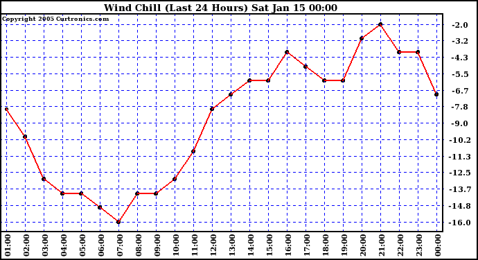  Wind Chill (Last 24 Hours)	