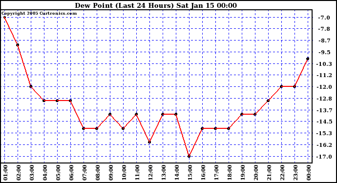  Dew Point (Last 24 Hours)	