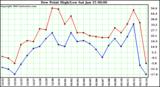  Dew Point High/Low	