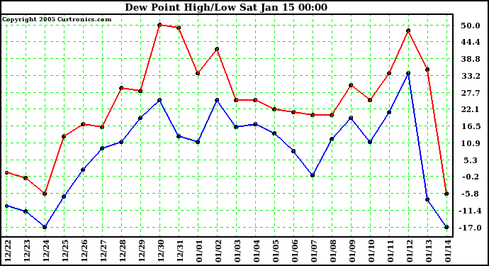  Dew Point High/Low	