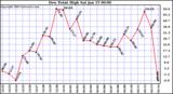  Dew Point High		
