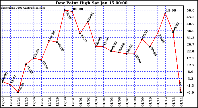  Dew Point High		