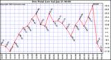  Dew Point Low			