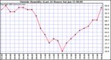  Outside Humidity (Last 24 Hours) 