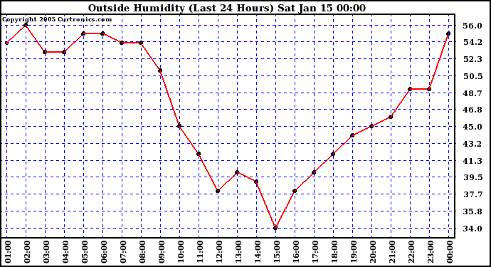  Outside Humidity (Last 24 Hours) 