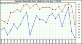  Outside Humidity Daily High/Low 