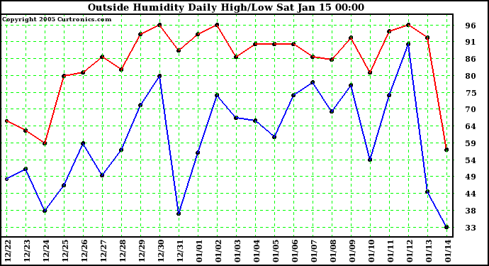  Outside Humidity Daily High/Low 