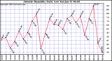  Outside Humidity Daily Low 