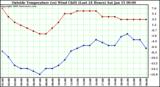  Outside Temperature (vs) Wind Chill (Last 24 Hours) 