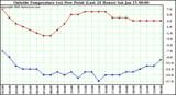  Outside Temperature (vs) Dew Point (Last 24 Hours) 