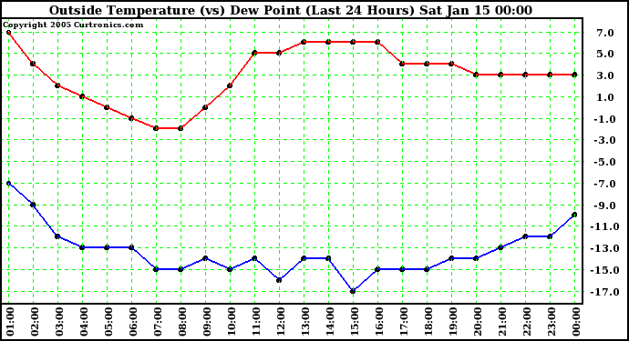  Outside Temperature (vs) Dew Point (Last 24 Hours) 