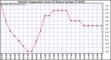  Outside Temperature (Last 24 Hours) 