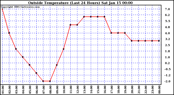  Outside Temperature (Last 24 Hours) 