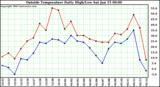  Outside Temperature Daily High/Low	