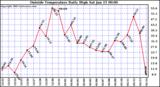  Outside Temperature Daily High 