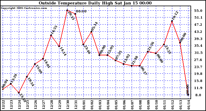  Outside Temperature Daily High 