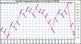  Outside Temperature Daily Low 