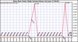  Rain Rate Daily High (Inches/Hour)	