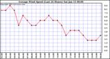  Average Wind Speed (Last 24 Hours)	