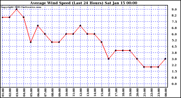  Average Wind Speed (Last 24 Hours)	