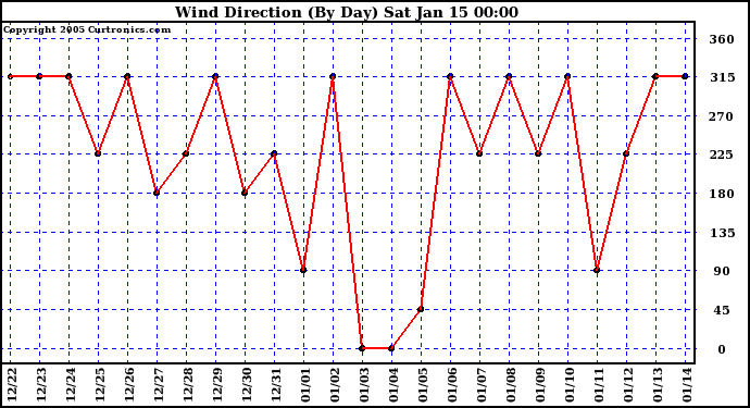  Wind Direction (By Day)		