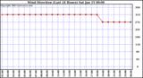  Wind Direction (Last 24 Hours)	