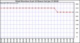  Wind Direction (Last 24 Hours)	