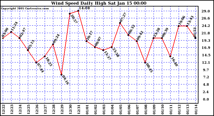  Wind Speed Daily High			