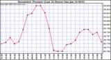  Barometric Pressure (Last 24 Hours)  	