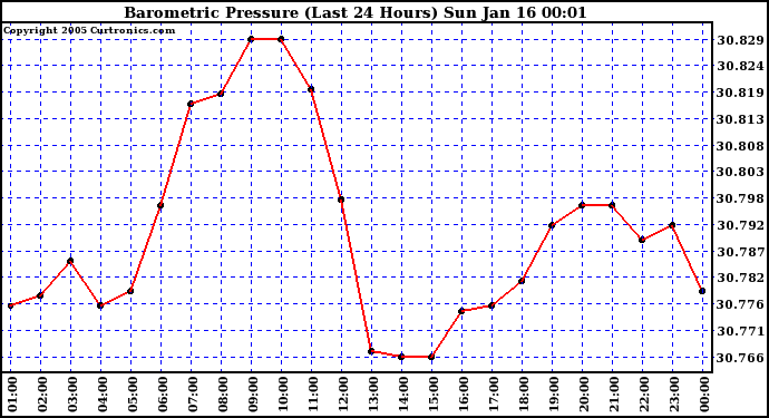  Barometric Pressure (Last 24 Hours)  	