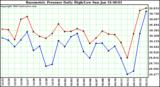  Barometric Pressure Daily High/Low	