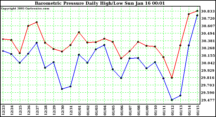  Barometric Pressure Daily High/Low	