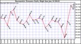  Barometric Pressure Daily High	