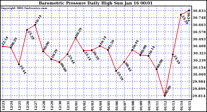  Barometric Pressure Daily High	