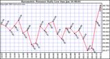  Barometric Pressure Daily Low		