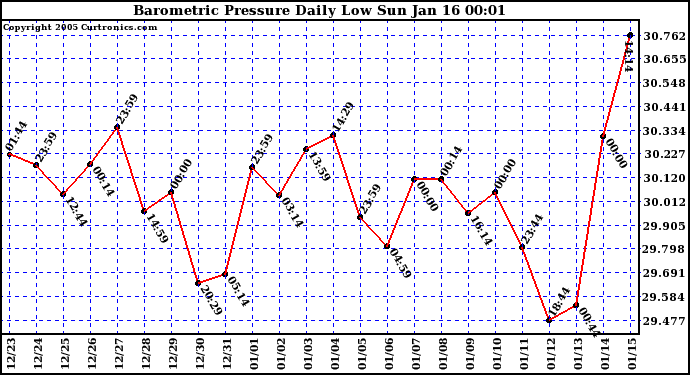  Barometric Pressure Daily Low		