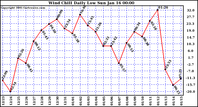  Wind Chill Daily Low 