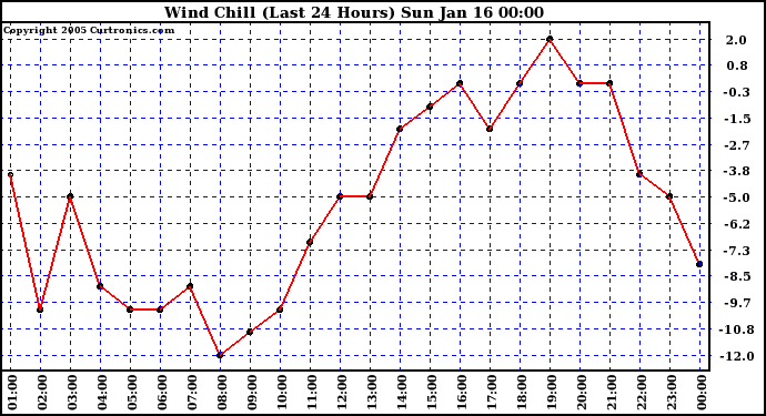  Wind Chill (Last 24 Hours)	