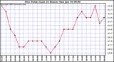  Dew Point (Last 24 Hours)	