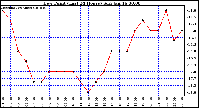  Dew Point (Last 24 Hours)	