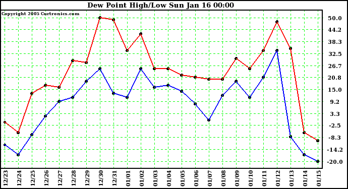  Dew Point High/Low	