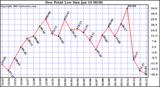  Dew Point Low			