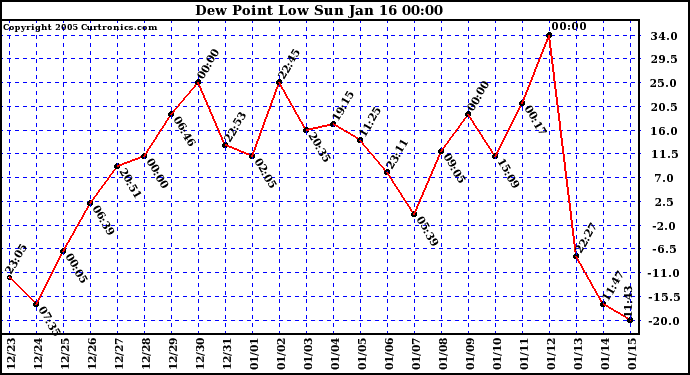  Dew Point Low			