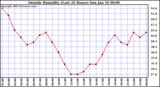  Outside Humidity (Last 24 Hours) 