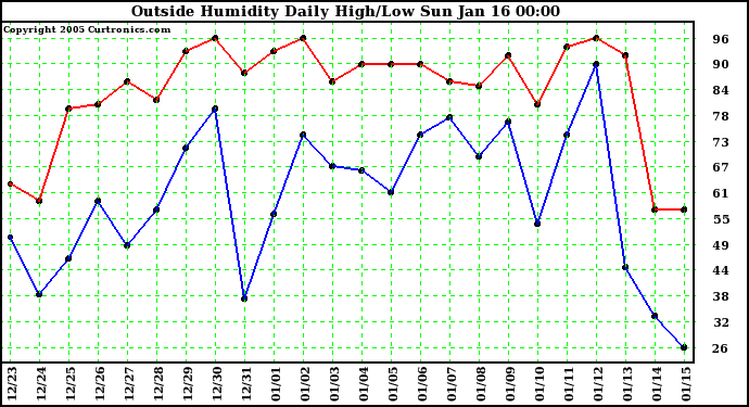  Outside Humidity Daily High/Low 