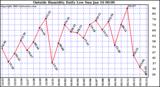  Outside Humidity Daily Low 